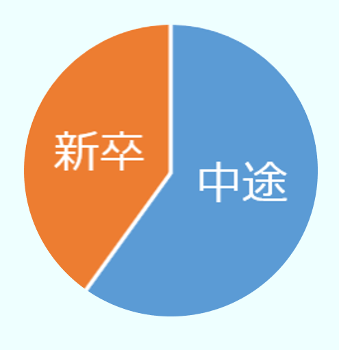 グラフ